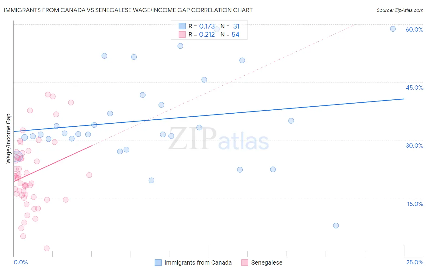 Immigrants from Canada vs Senegalese Wage/Income Gap