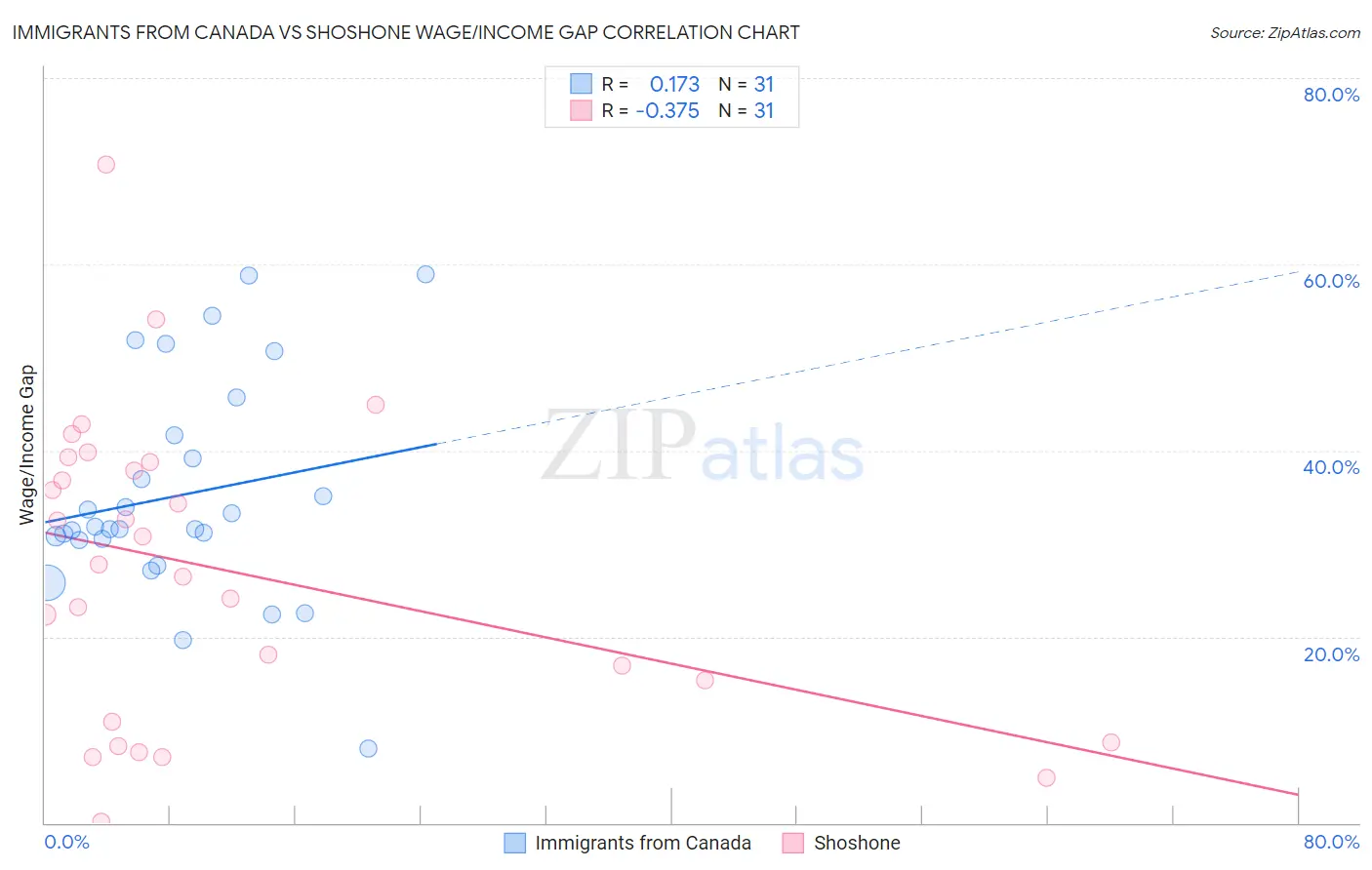 Immigrants from Canada vs Shoshone Wage/Income Gap