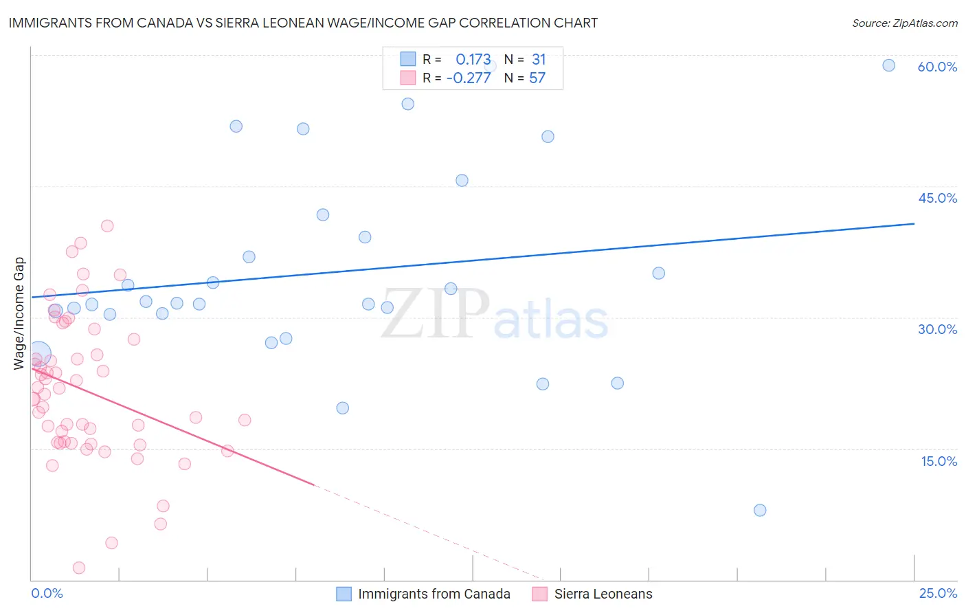 Immigrants from Canada vs Sierra Leonean Wage/Income Gap