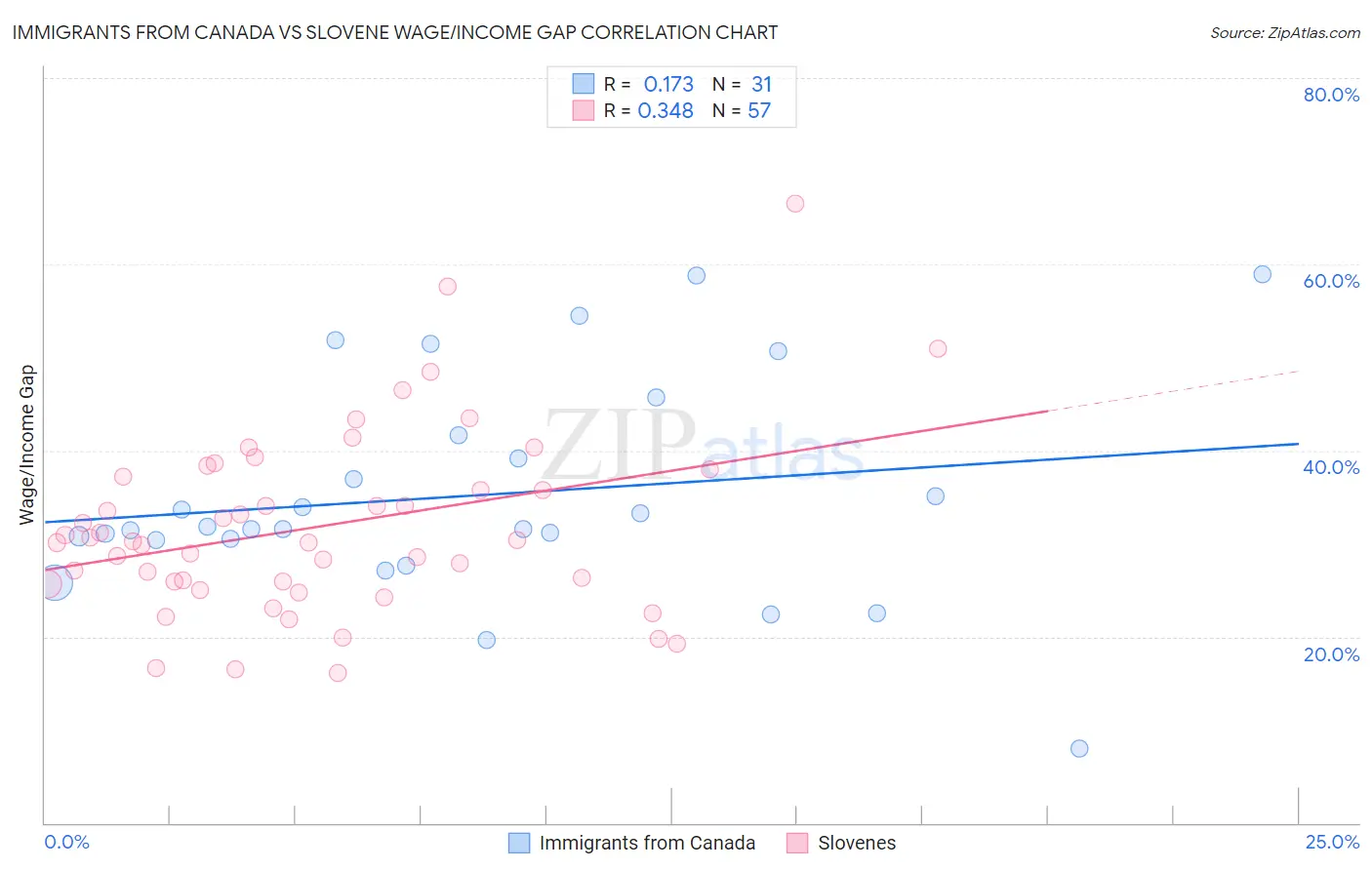 Immigrants from Canada vs Slovene Wage/Income Gap
