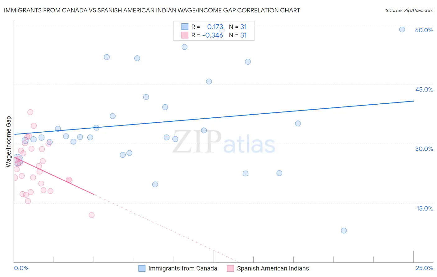 Immigrants from Canada vs Spanish American Indian Wage/Income Gap