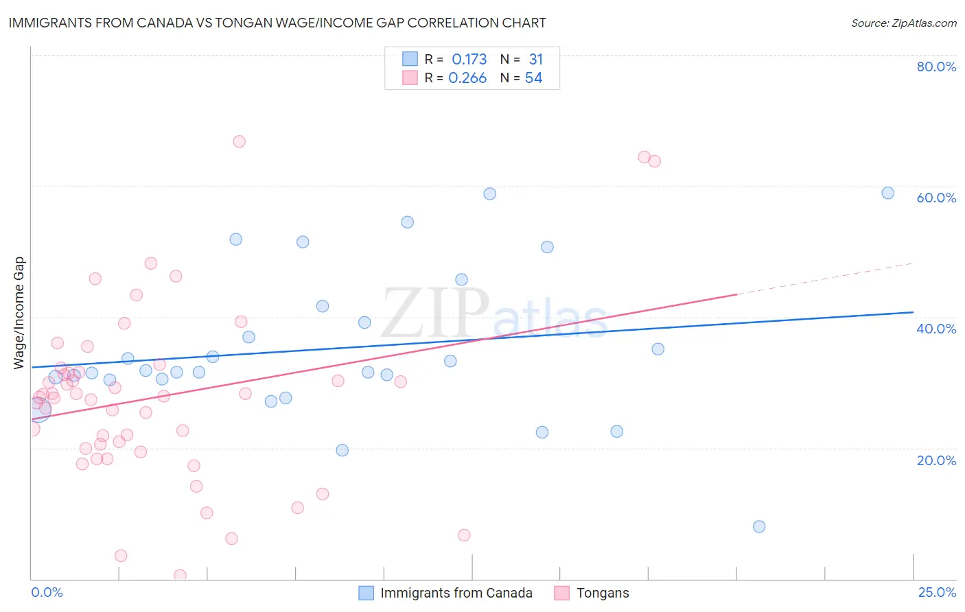 Immigrants from Canada vs Tongan Wage/Income Gap