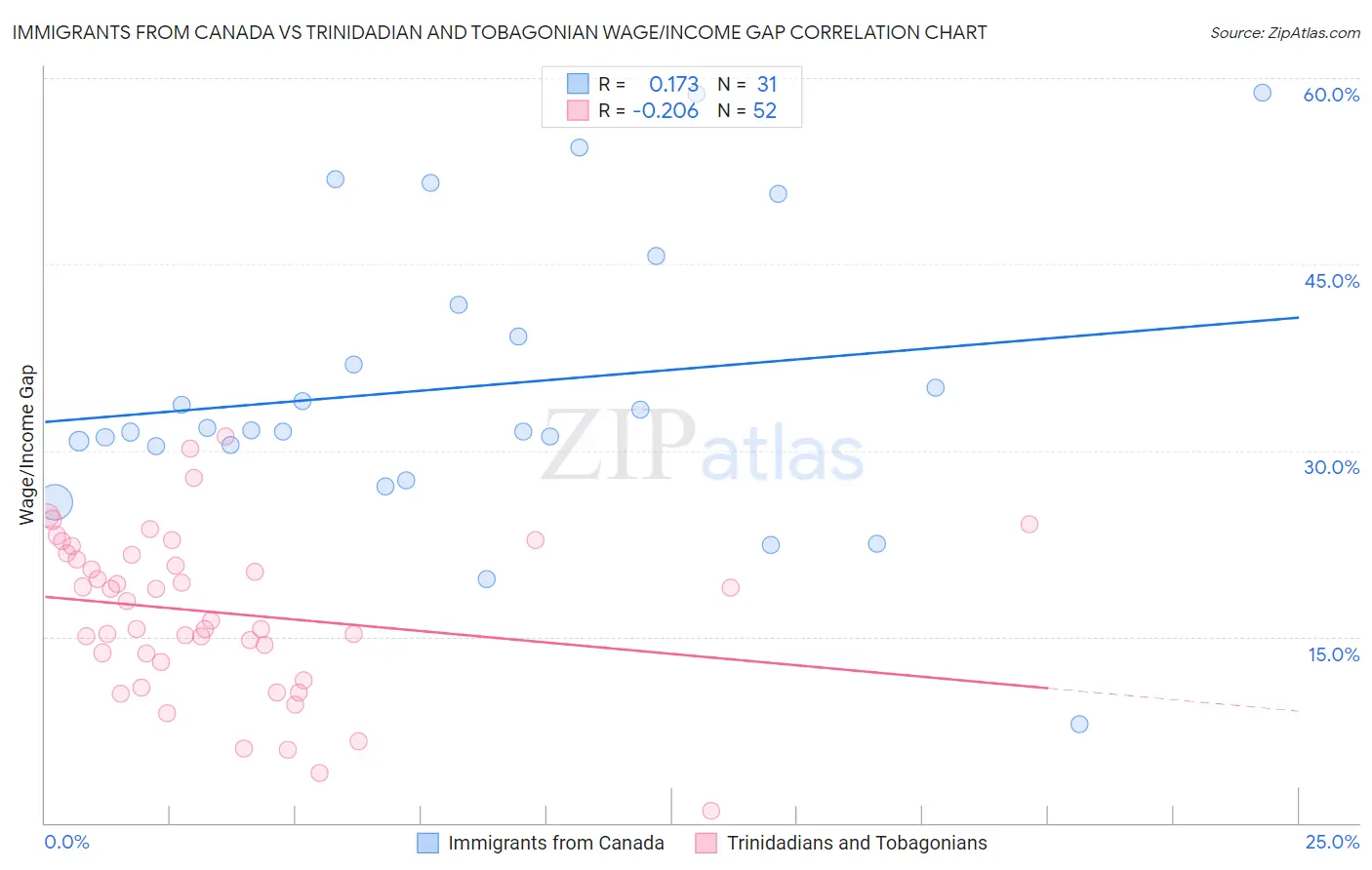 Immigrants from Canada vs Trinidadian and Tobagonian Wage/Income Gap