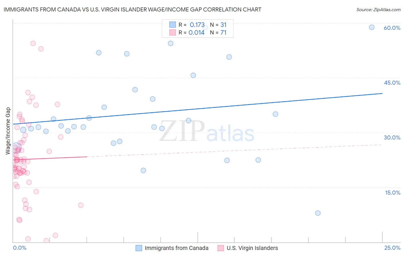 Immigrants from Canada vs U.S. Virgin Islander Wage/Income Gap