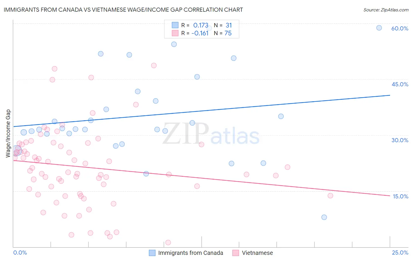 Immigrants from Canada vs Vietnamese Wage/Income Gap