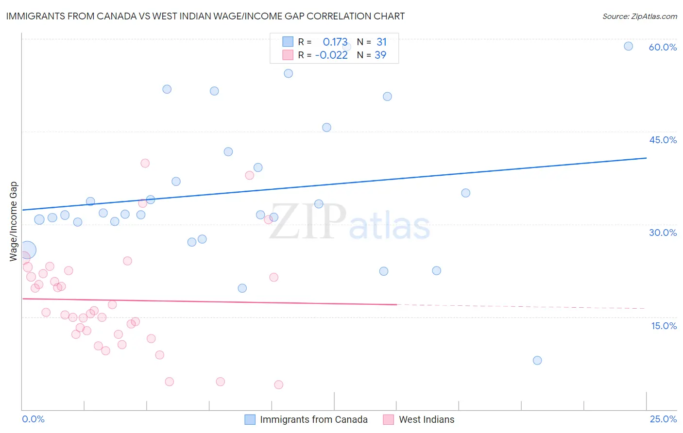 Immigrants from Canada vs West Indian Wage/Income Gap