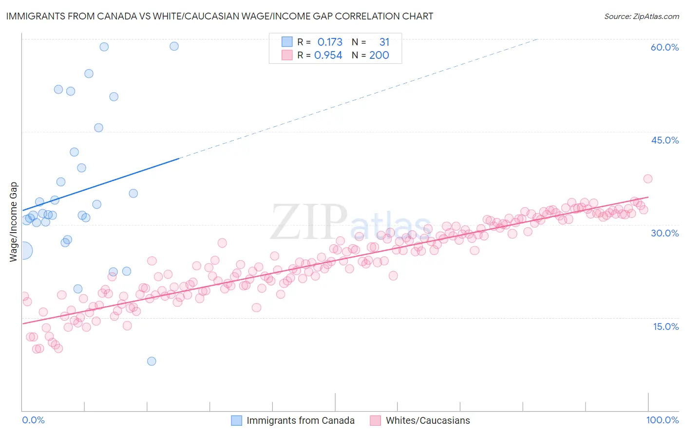 Immigrants from Canada vs White/Caucasian Wage/Income Gap