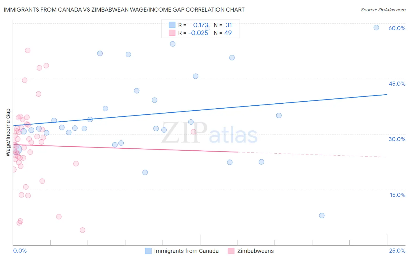 Immigrants from Canada vs Zimbabwean Wage/Income Gap