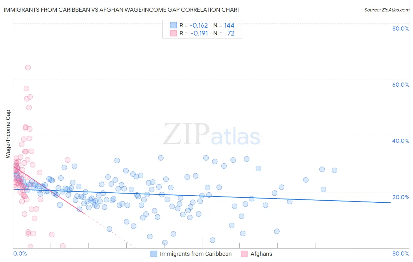 Immigrants from Caribbean vs Afghan Wage/Income Gap