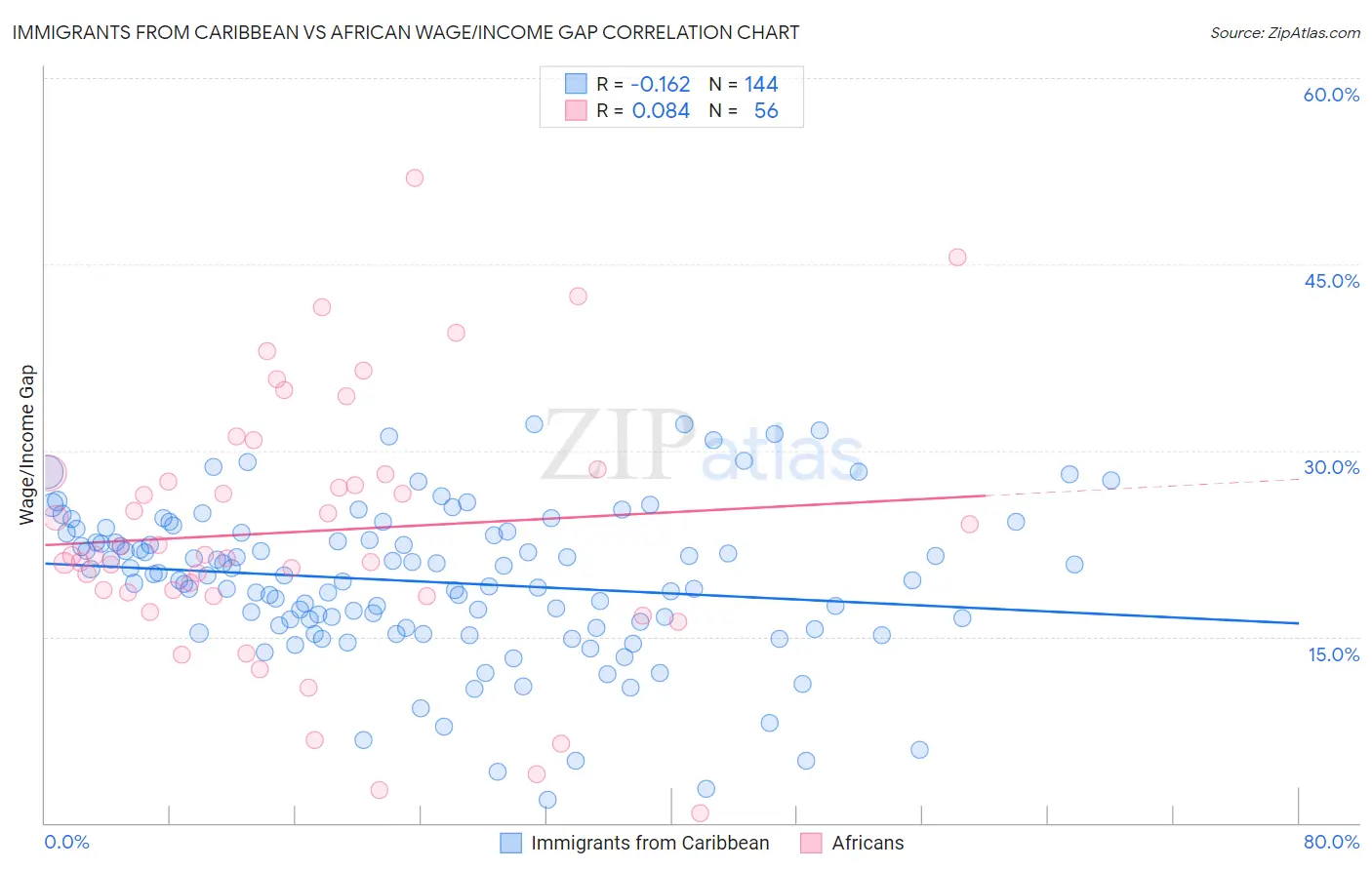 Immigrants from Caribbean vs African Wage/Income Gap