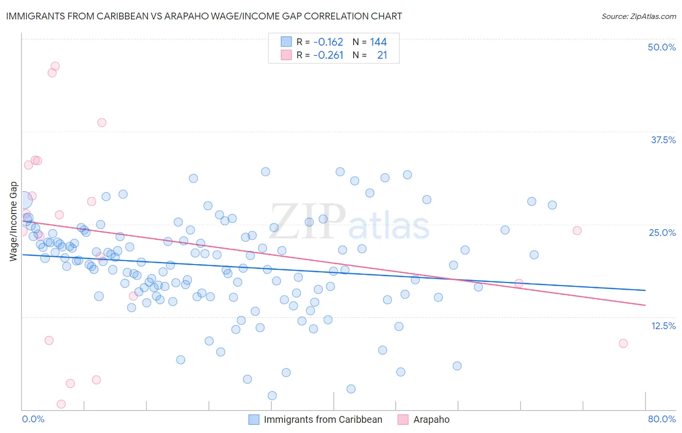 Immigrants from Caribbean vs Arapaho Wage/Income Gap