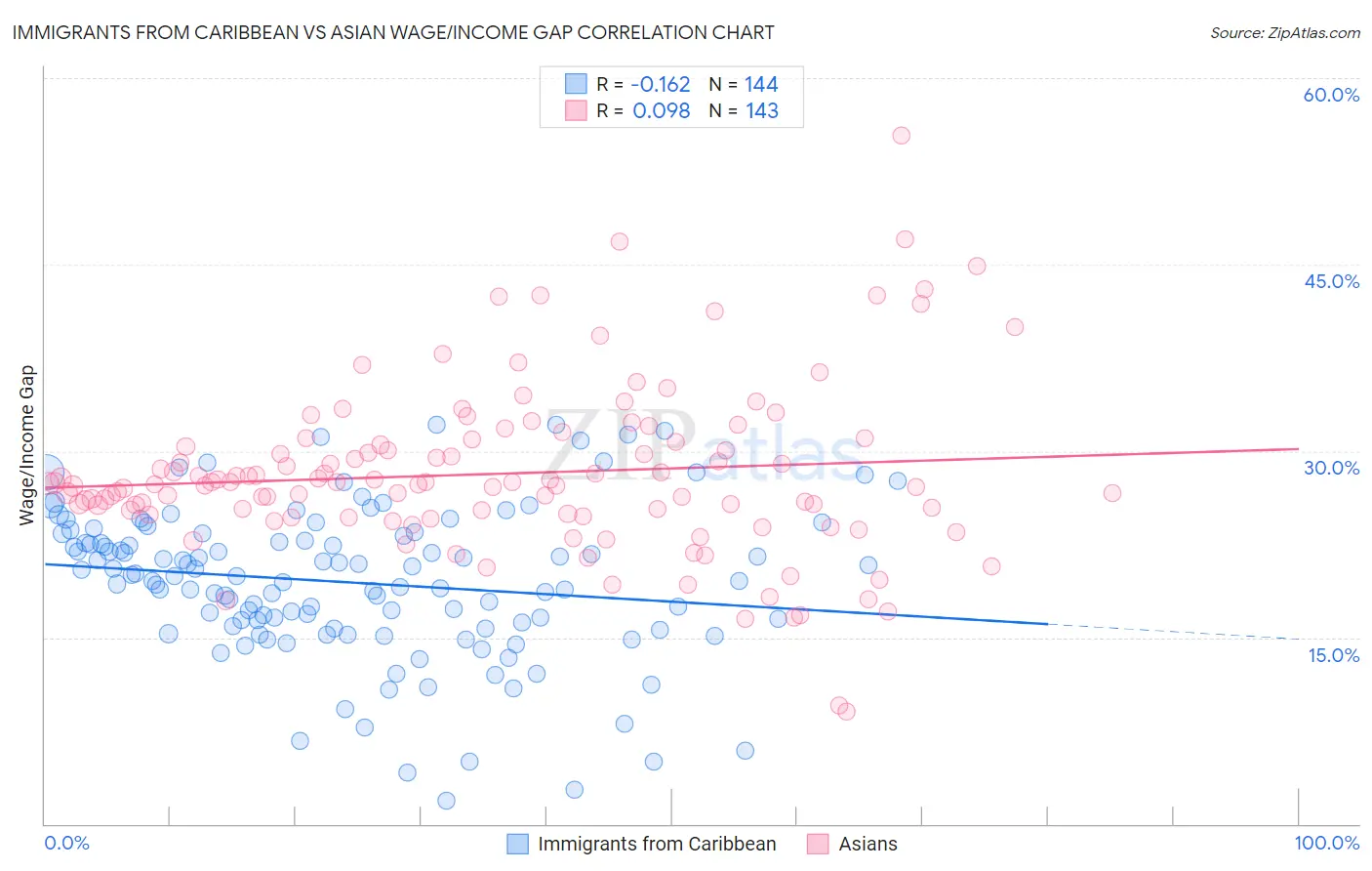 Immigrants from Caribbean vs Asian Wage/Income Gap
