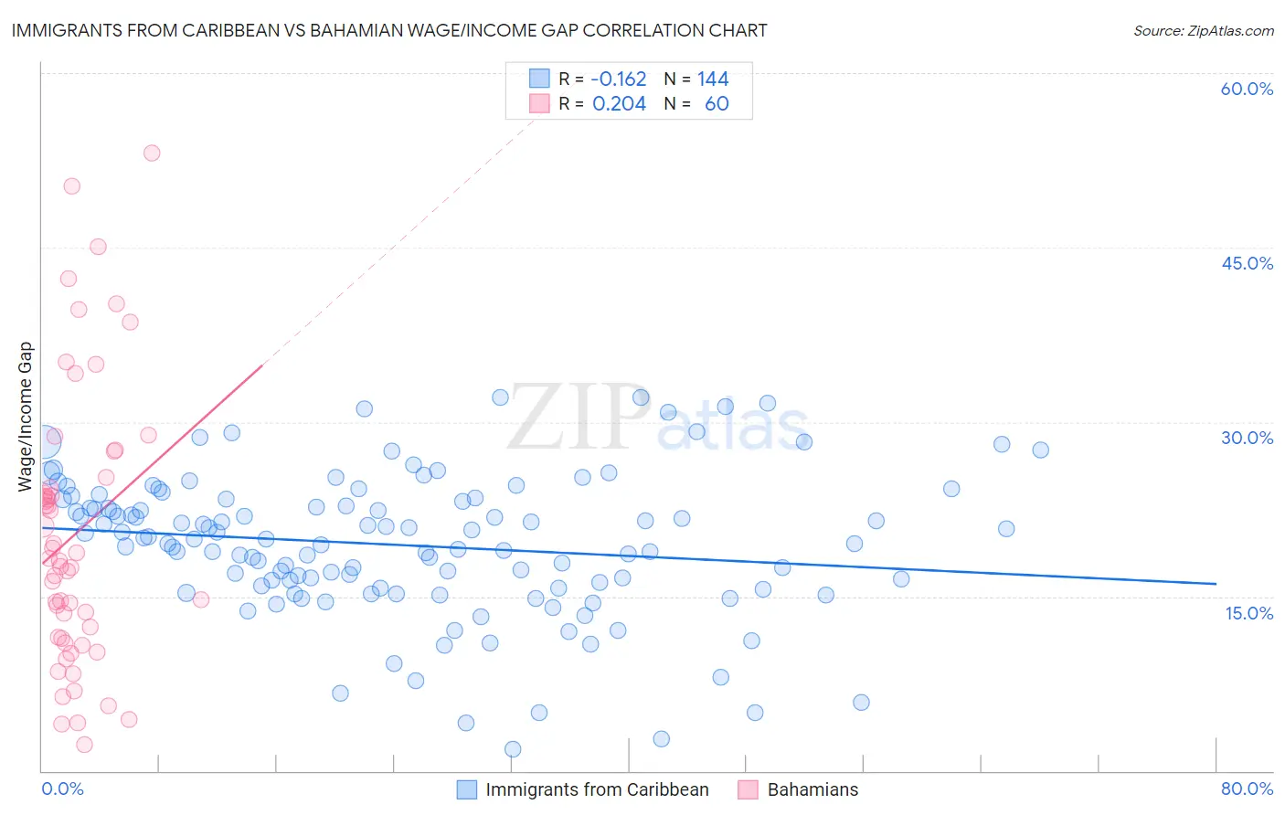 Immigrants from Caribbean vs Bahamian Wage/Income Gap