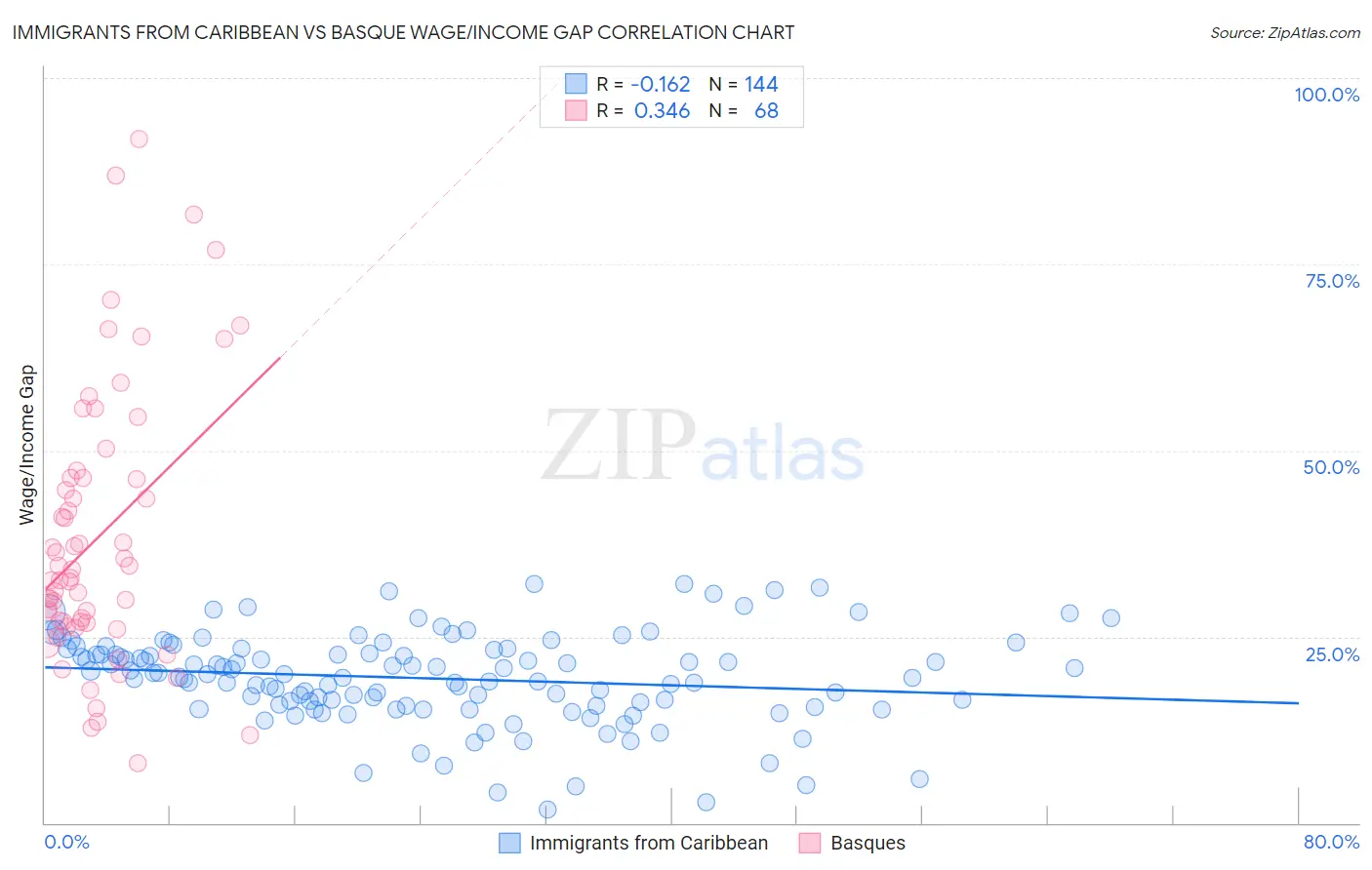 Immigrants from Caribbean vs Basque Wage/Income Gap