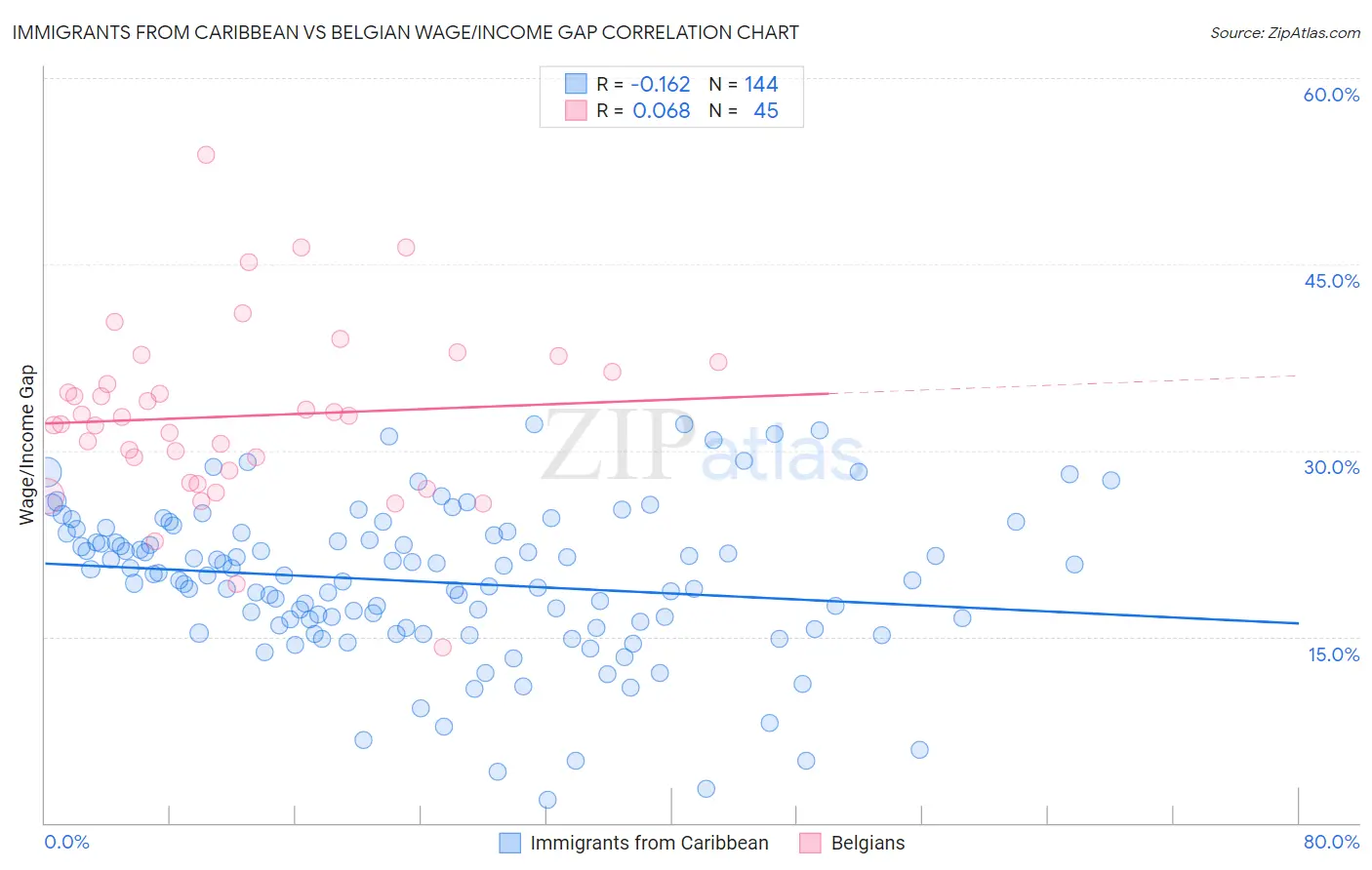 Immigrants from Caribbean vs Belgian Wage/Income Gap