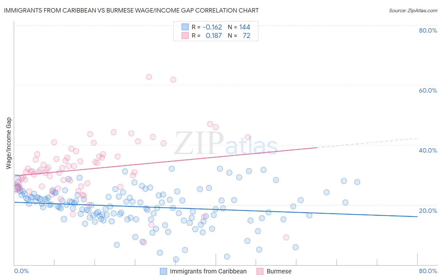 Immigrants from Caribbean vs Burmese Wage/Income Gap