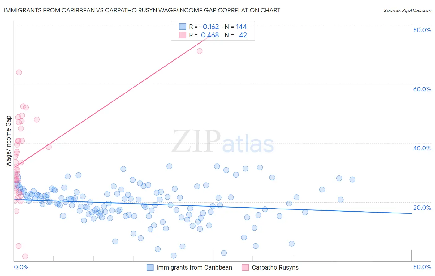 Immigrants from Caribbean vs Carpatho Rusyn Wage/Income Gap