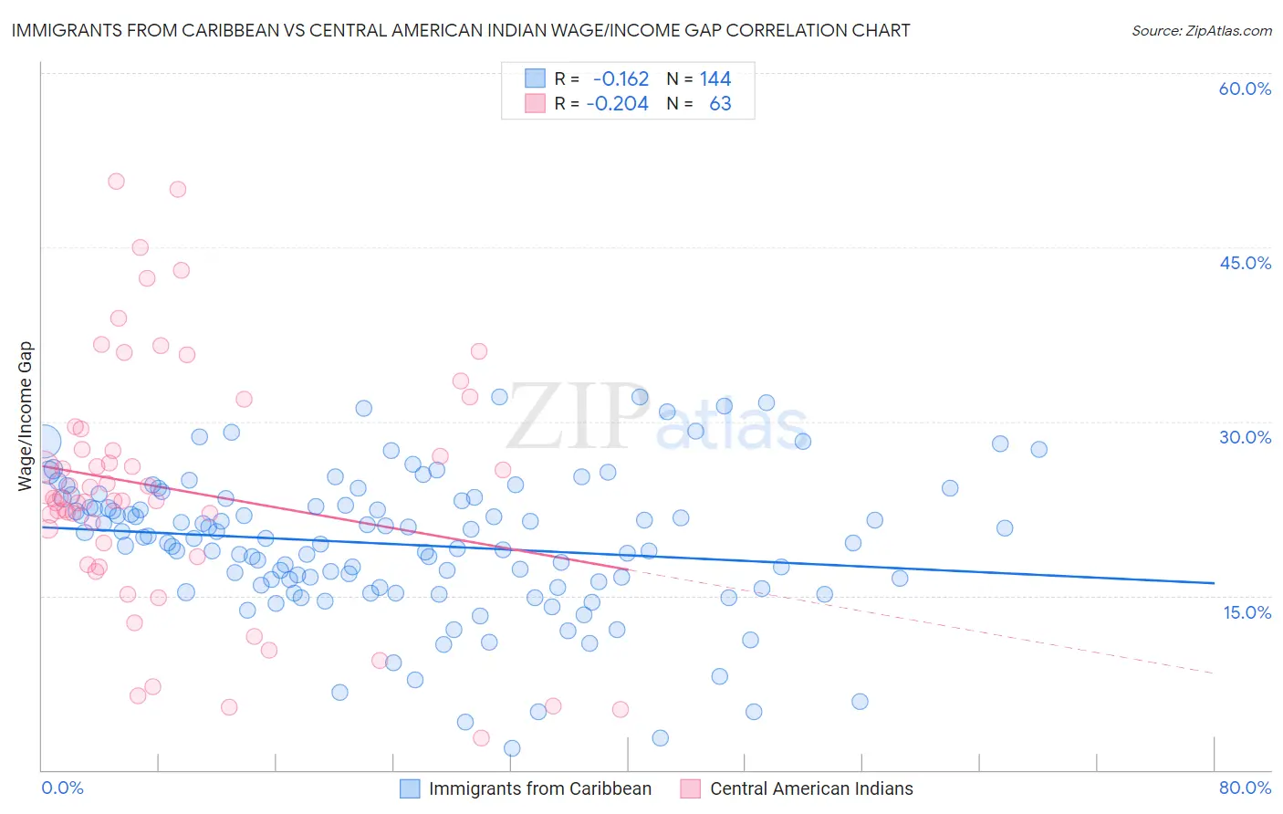 Immigrants from Caribbean vs Central American Indian Wage/Income Gap