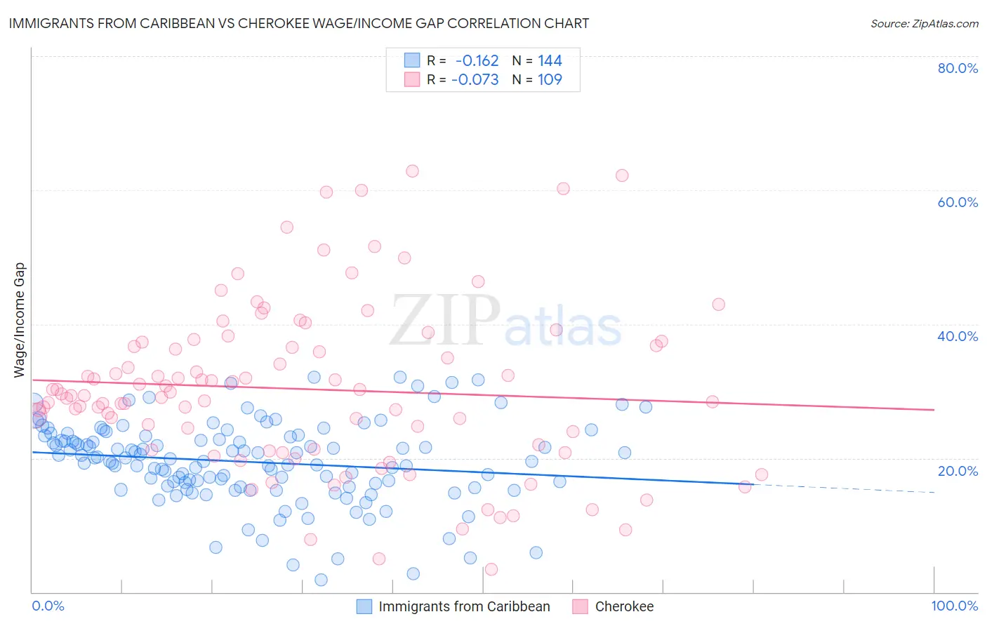 Immigrants from Caribbean vs Cherokee Wage/Income Gap