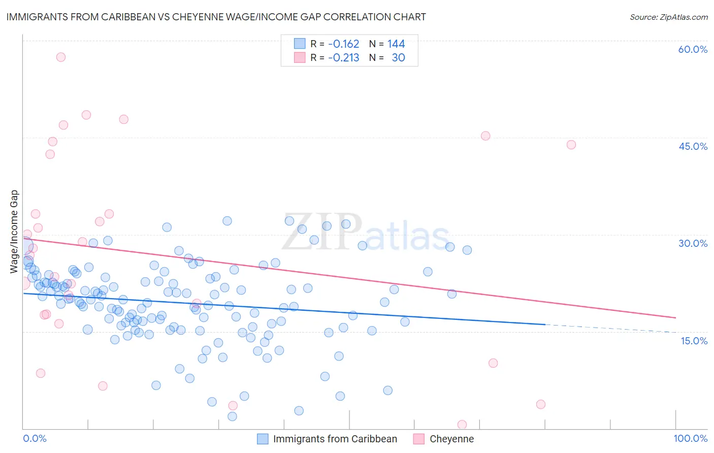 Immigrants from Caribbean vs Cheyenne Wage/Income Gap