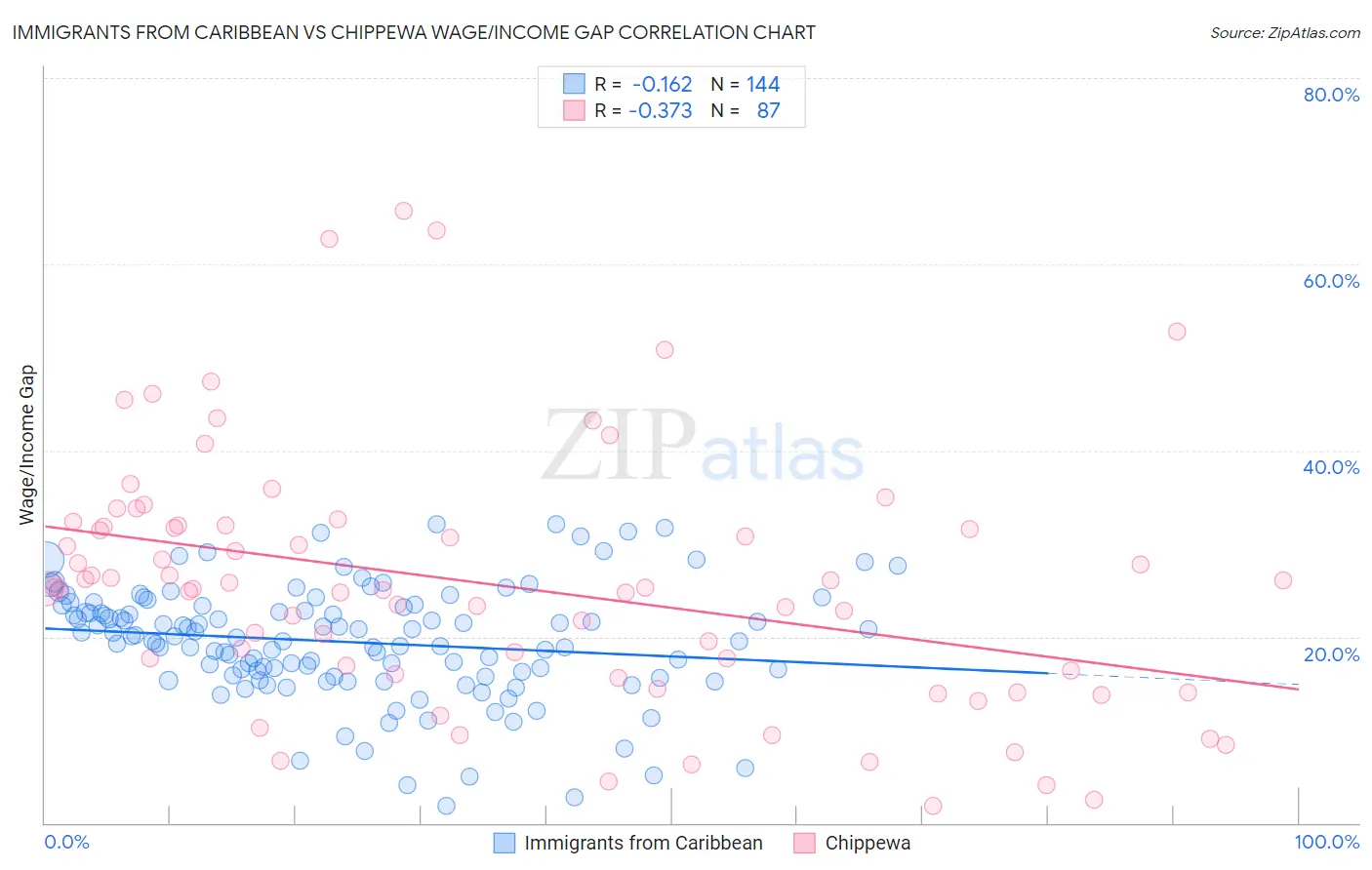 Immigrants from Caribbean vs Chippewa Wage/Income Gap