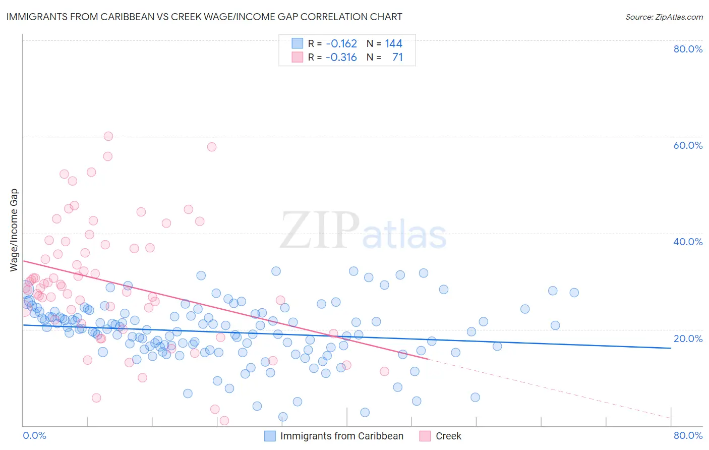 Immigrants from Caribbean vs Creek Wage/Income Gap