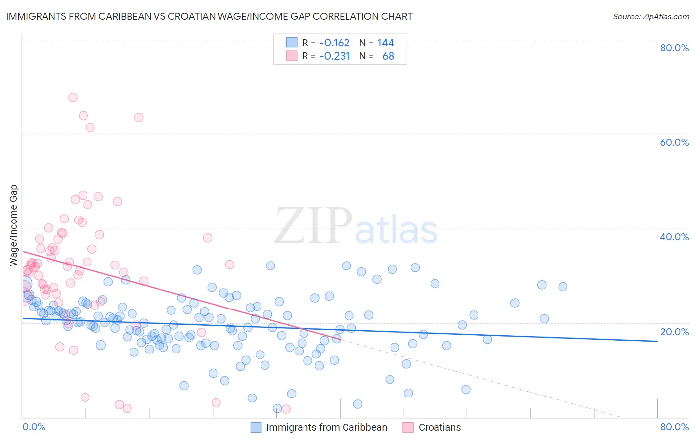 Immigrants from Caribbean vs Croatian Wage/Income Gap
