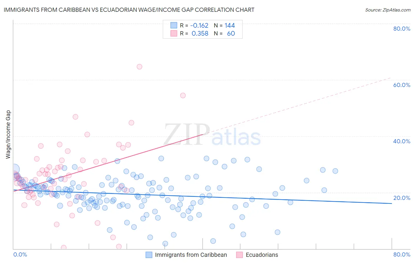 Immigrants from Caribbean vs Ecuadorian Wage/Income Gap