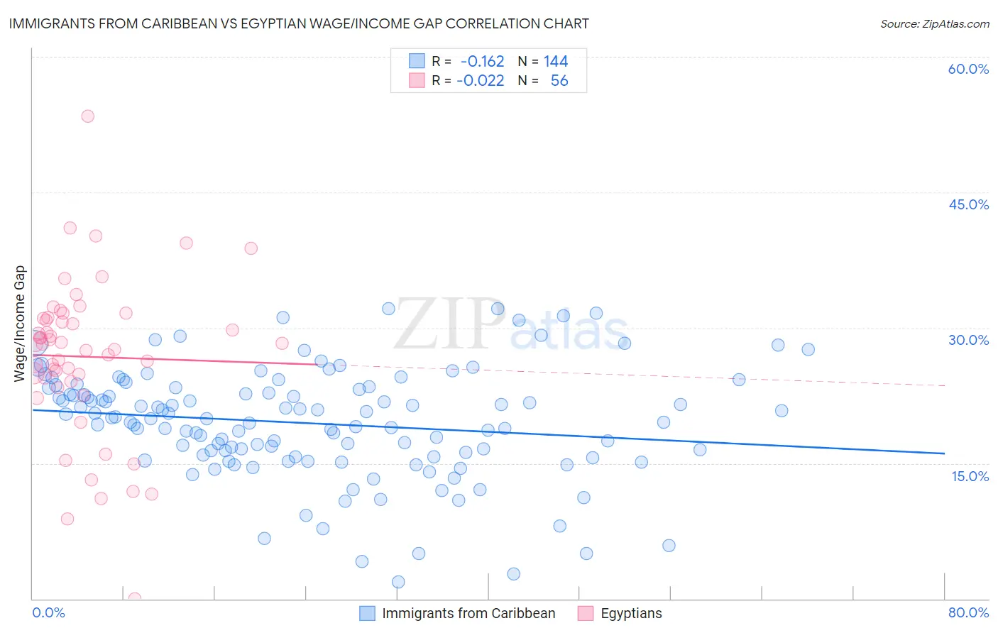 Immigrants from Caribbean vs Egyptian Wage/Income Gap