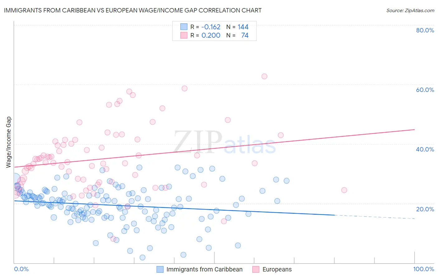 Immigrants from Caribbean vs European Wage/Income Gap
