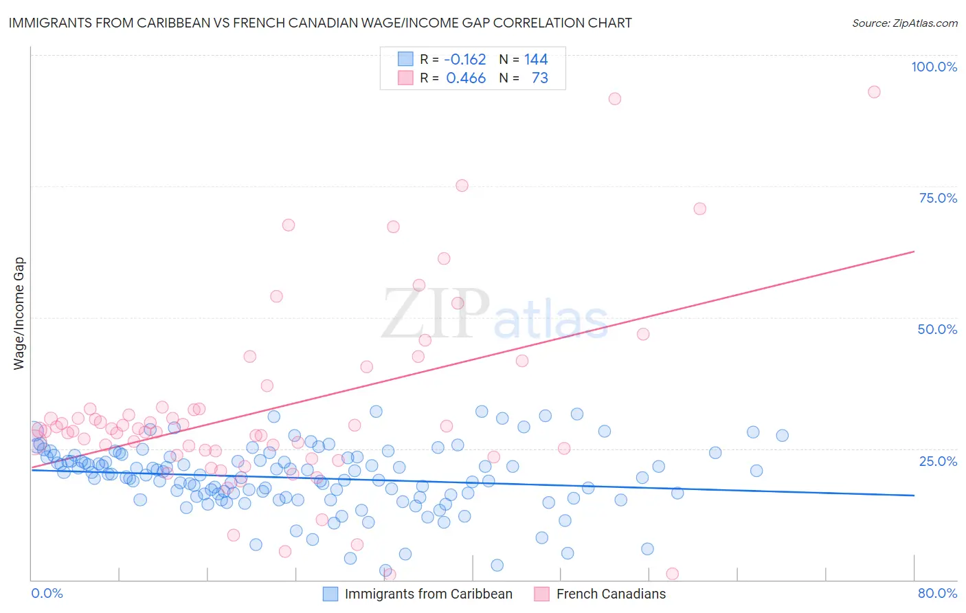 Immigrants from Caribbean vs French Canadian Wage/Income Gap