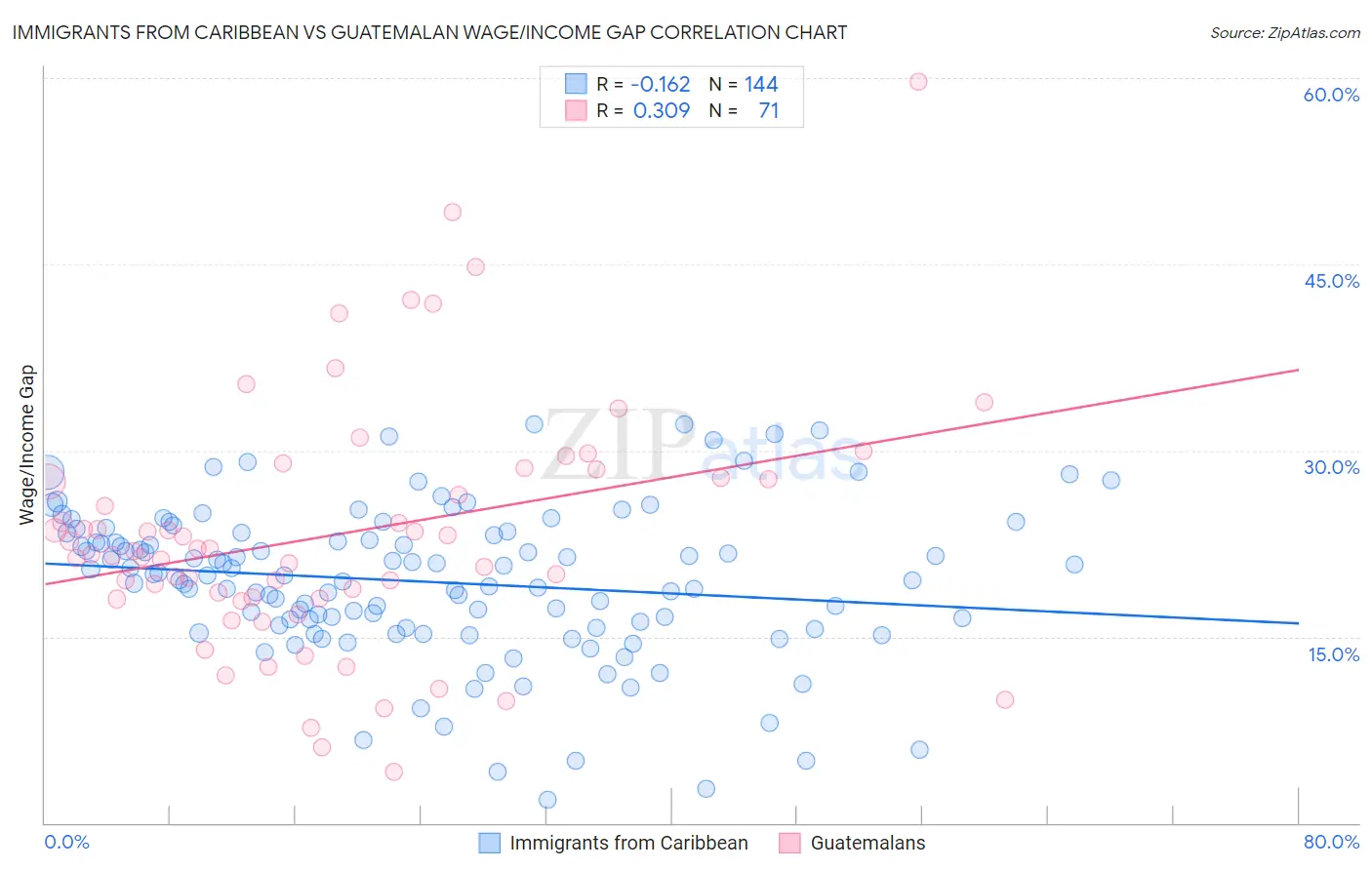 Immigrants from Caribbean vs Guatemalan Wage/Income Gap