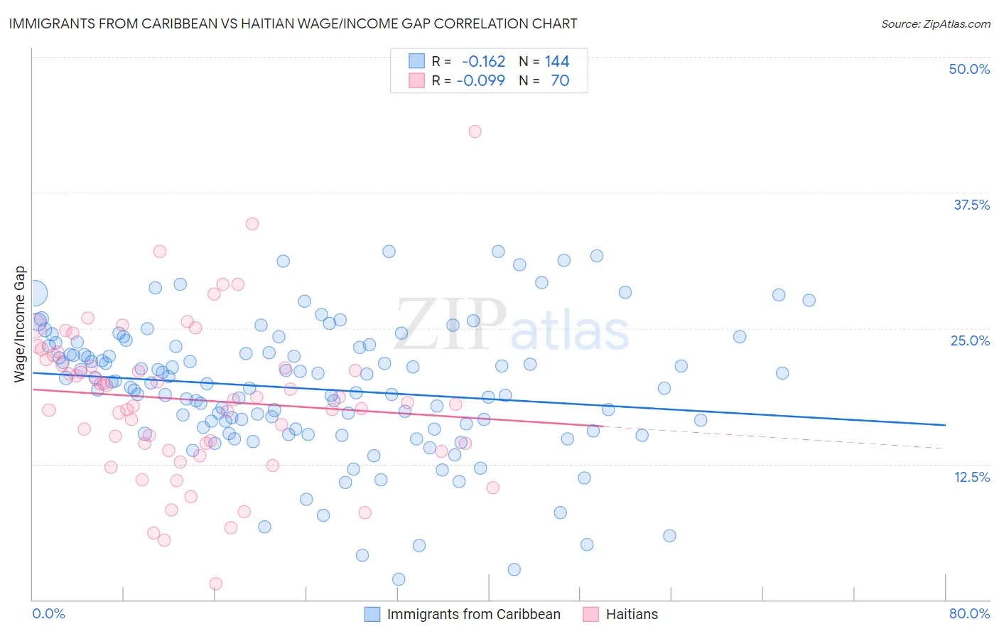 Immigrants from Caribbean vs Haitian Wage/Income Gap