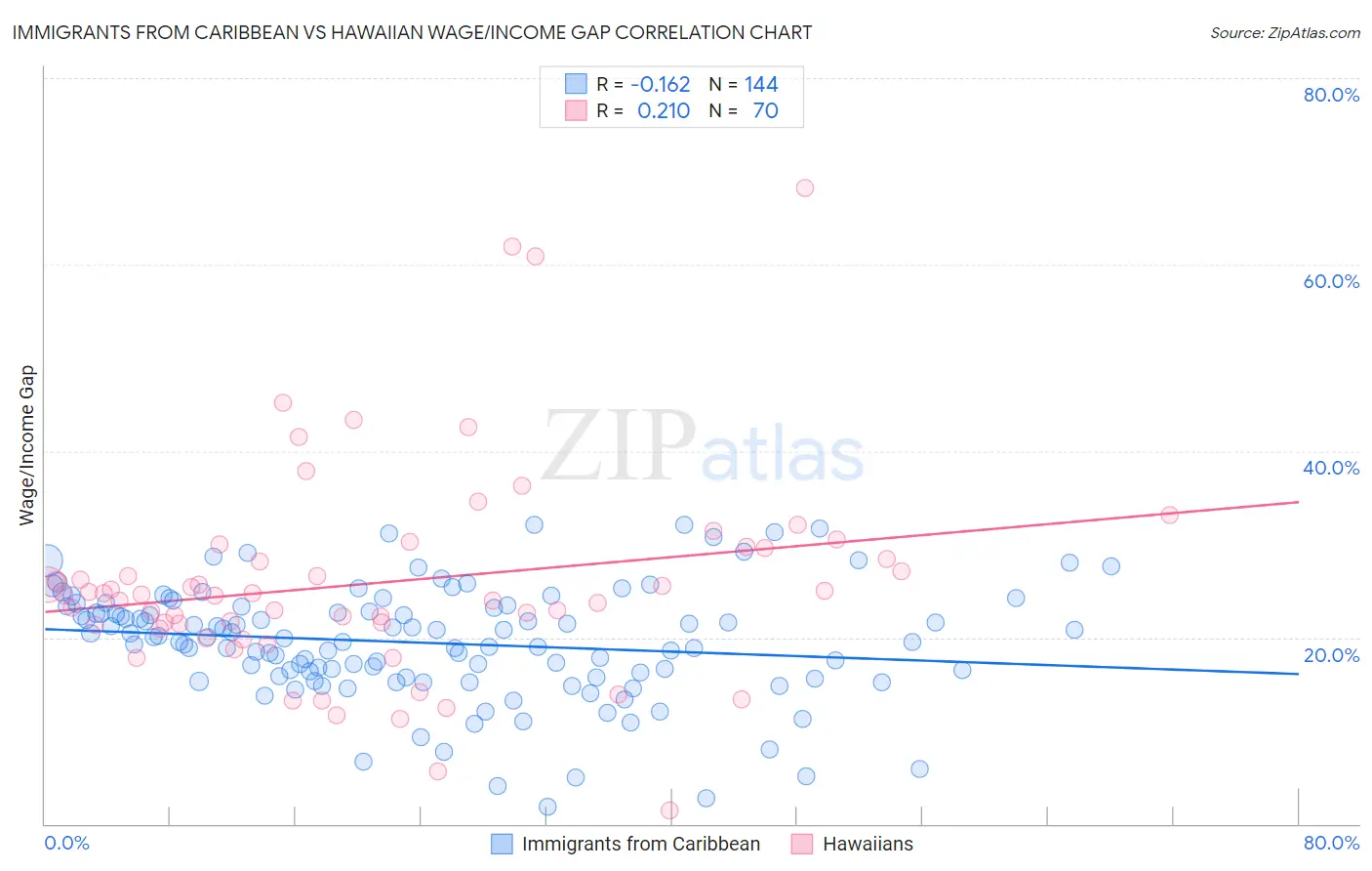 Immigrants from Caribbean vs Hawaiian Wage/Income Gap