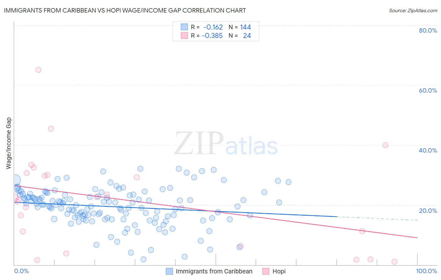 Immigrants from Caribbean vs Hopi Wage/Income Gap
