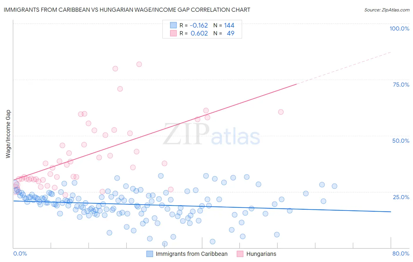 Immigrants from Caribbean vs Hungarian Wage/Income Gap