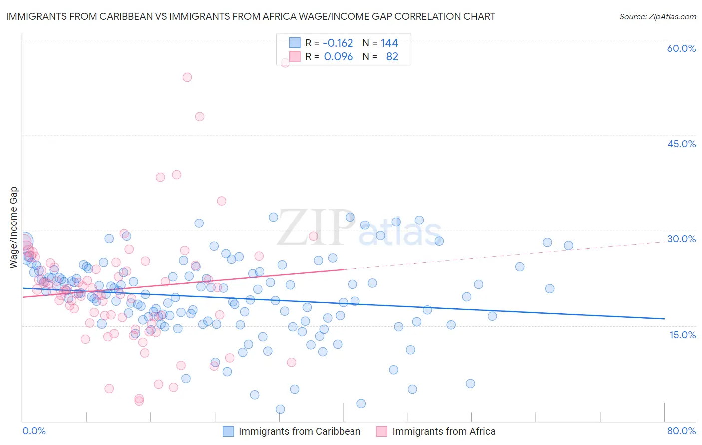 Immigrants from Caribbean vs Immigrants from Africa Wage/Income Gap