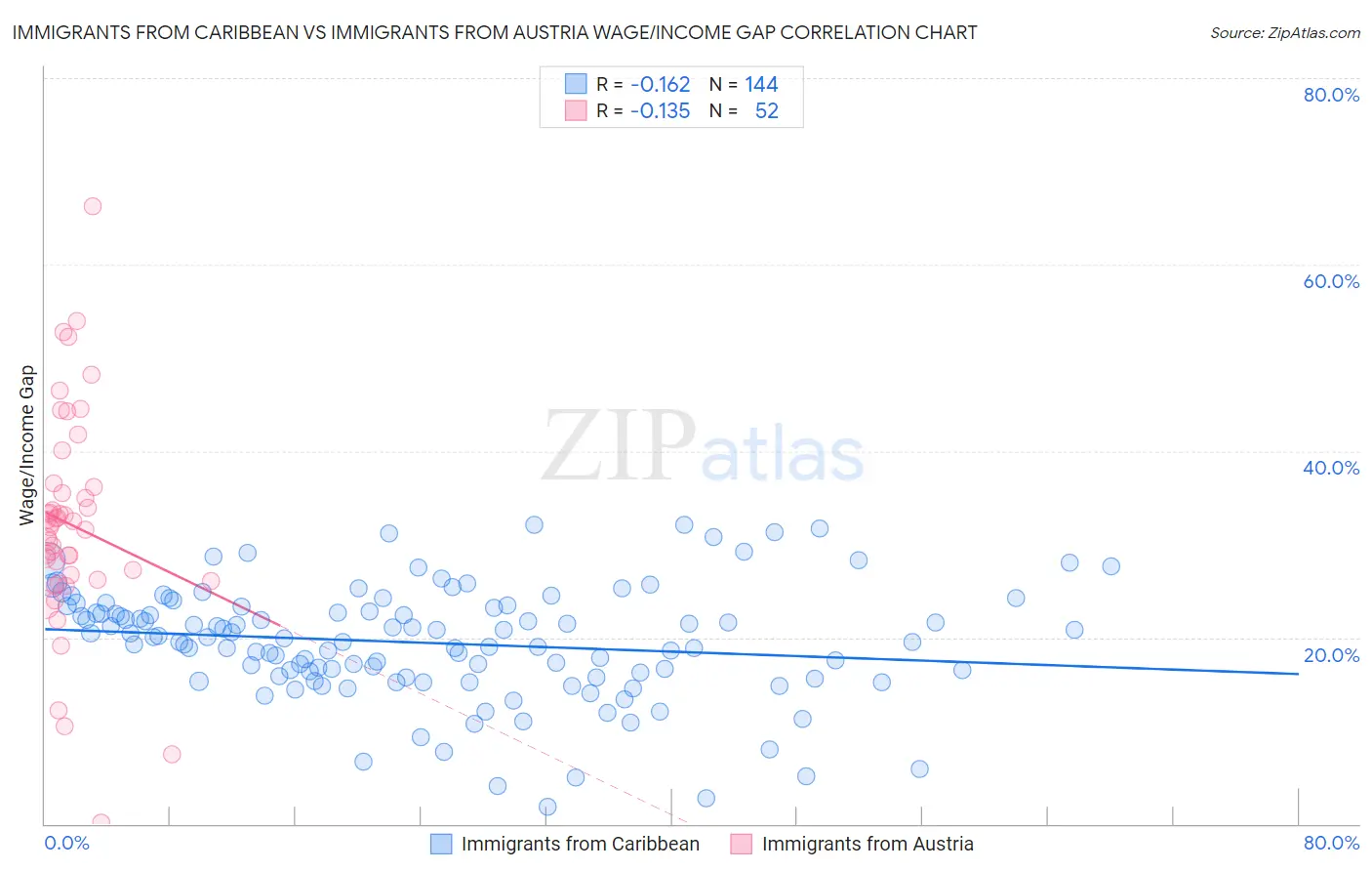 Immigrants from Caribbean vs Immigrants from Austria Wage/Income Gap