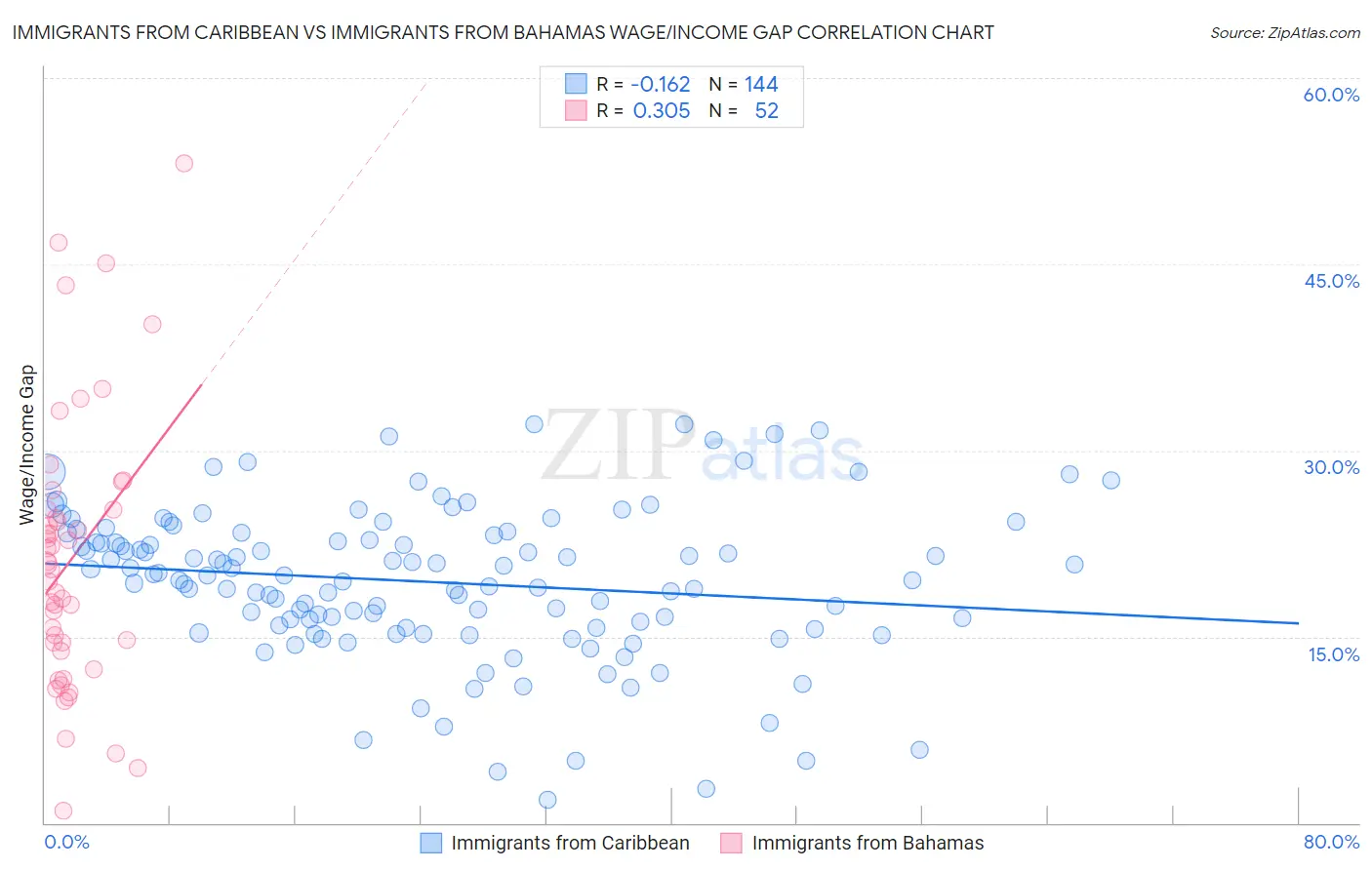 Immigrants from Caribbean vs Immigrants from Bahamas Wage/Income Gap