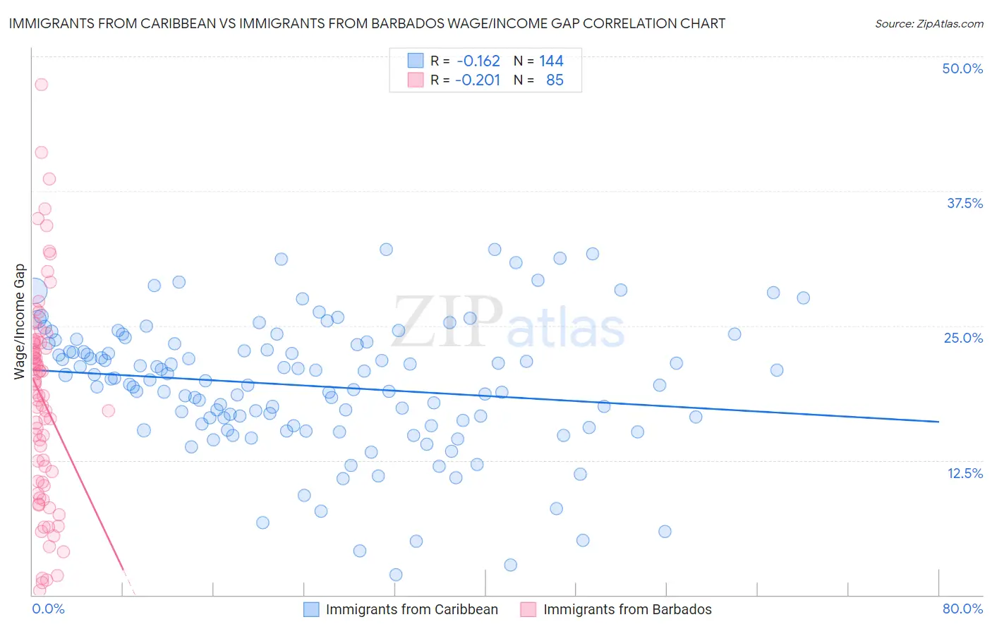 Immigrants from Caribbean vs Immigrants from Barbados Wage/Income Gap