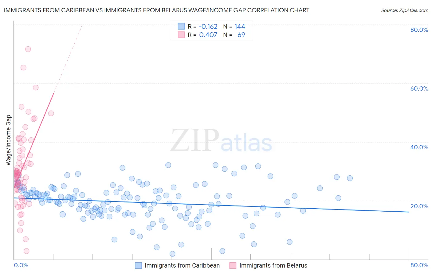Immigrants from Caribbean vs Immigrants from Belarus Wage/Income Gap