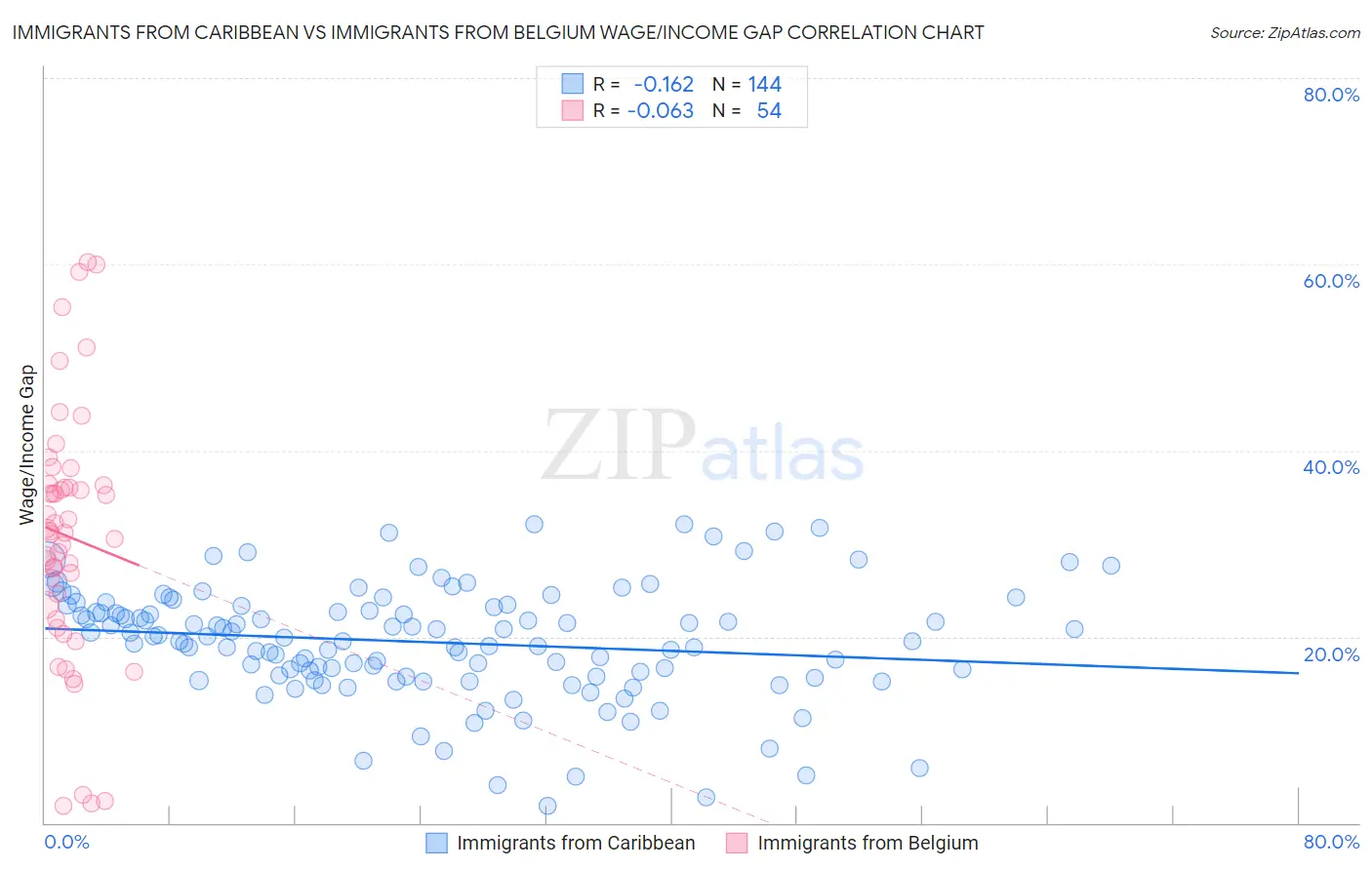 Immigrants from Caribbean vs Immigrants from Belgium Wage/Income Gap