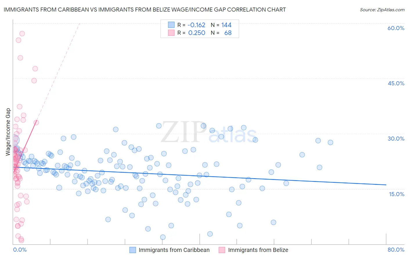 Immigrants from Caribbean vs Immigrants from Belize Wage/Income Gap