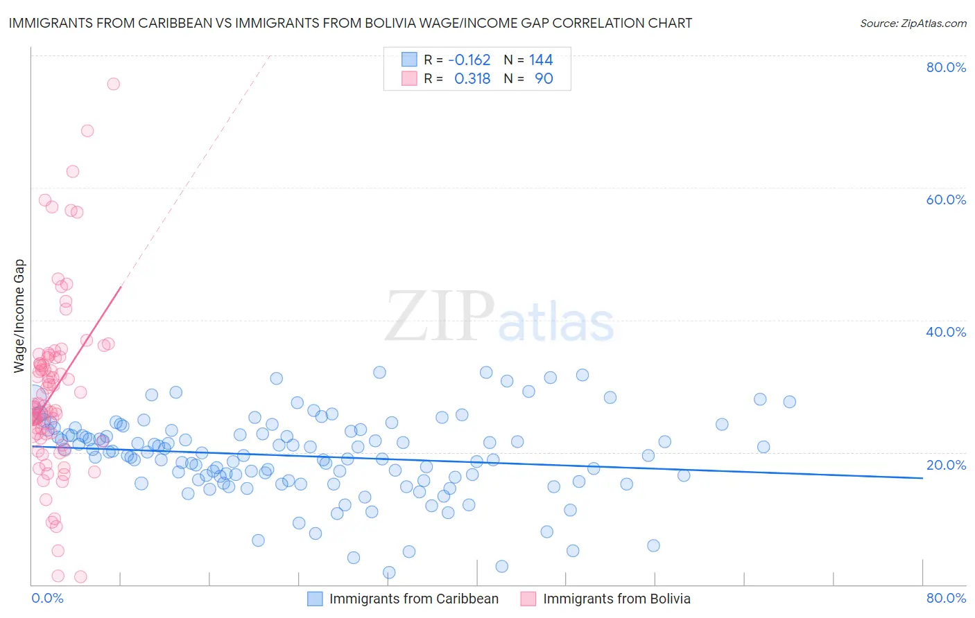 Immigrants from Caribbean vs Immigrants from Bolivia Wage/Income Gap
