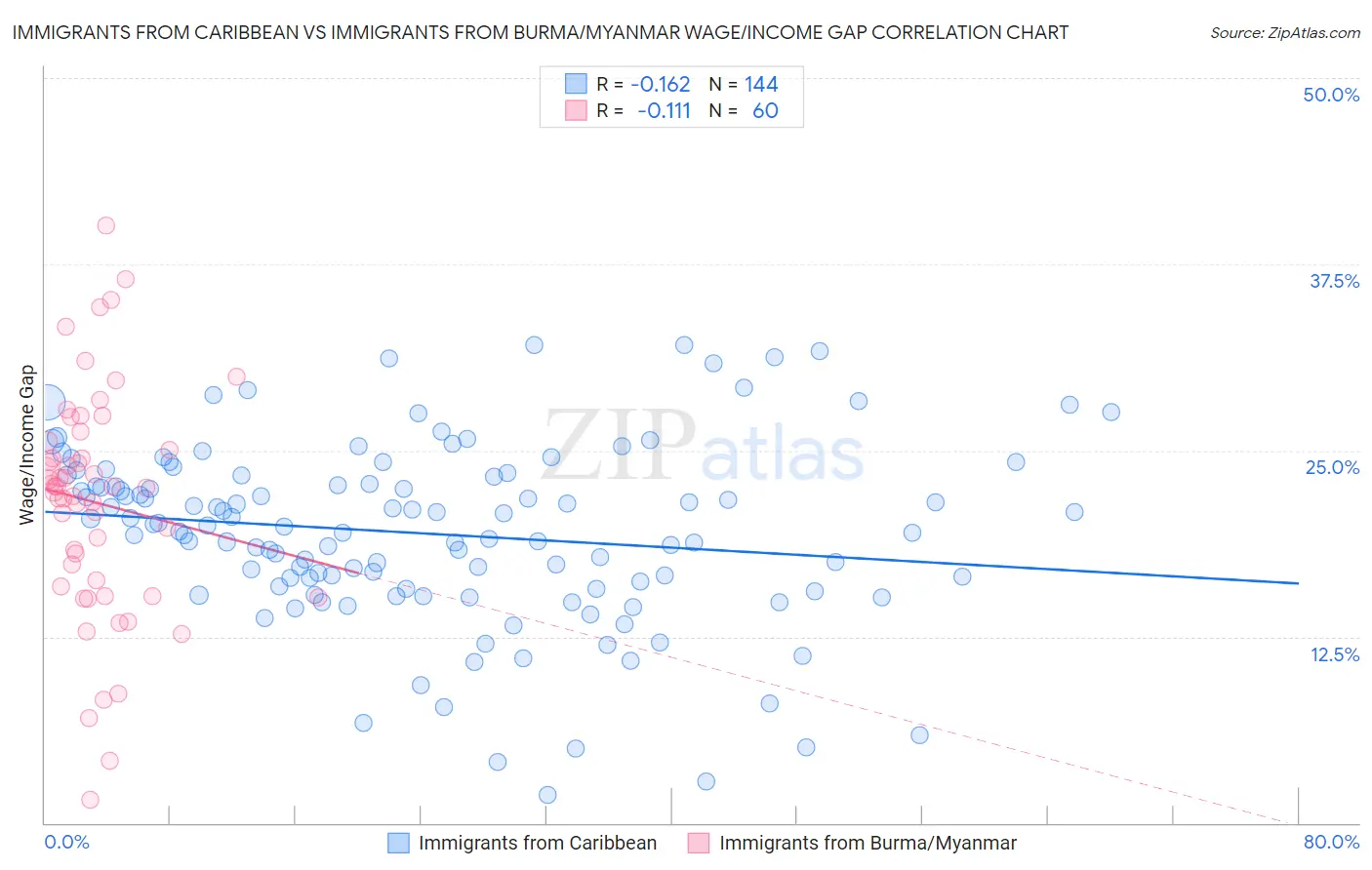 Immigrants from Caribbean vs Immigrants from Burma/Myanmar Wage/Income Gap
