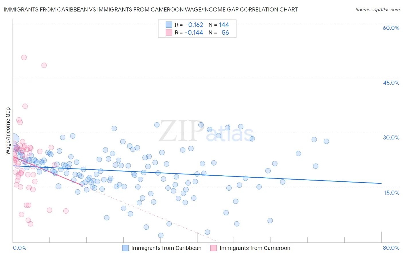 Immigrants from Caribbean vs Immigrants from Cameroon Wage/Income Gap