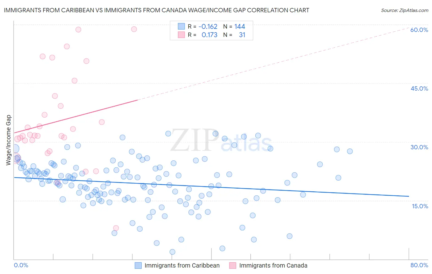 Immigrants from Caribbean vs Immigrants from Canada Wage/Income Gap