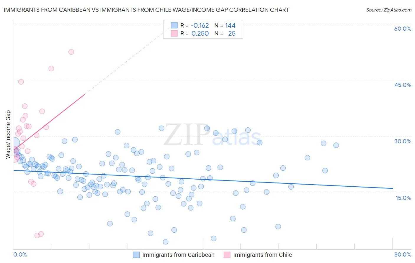 Immigrants from Caribbean vs Immigrants from Chile Wage/Income Gap