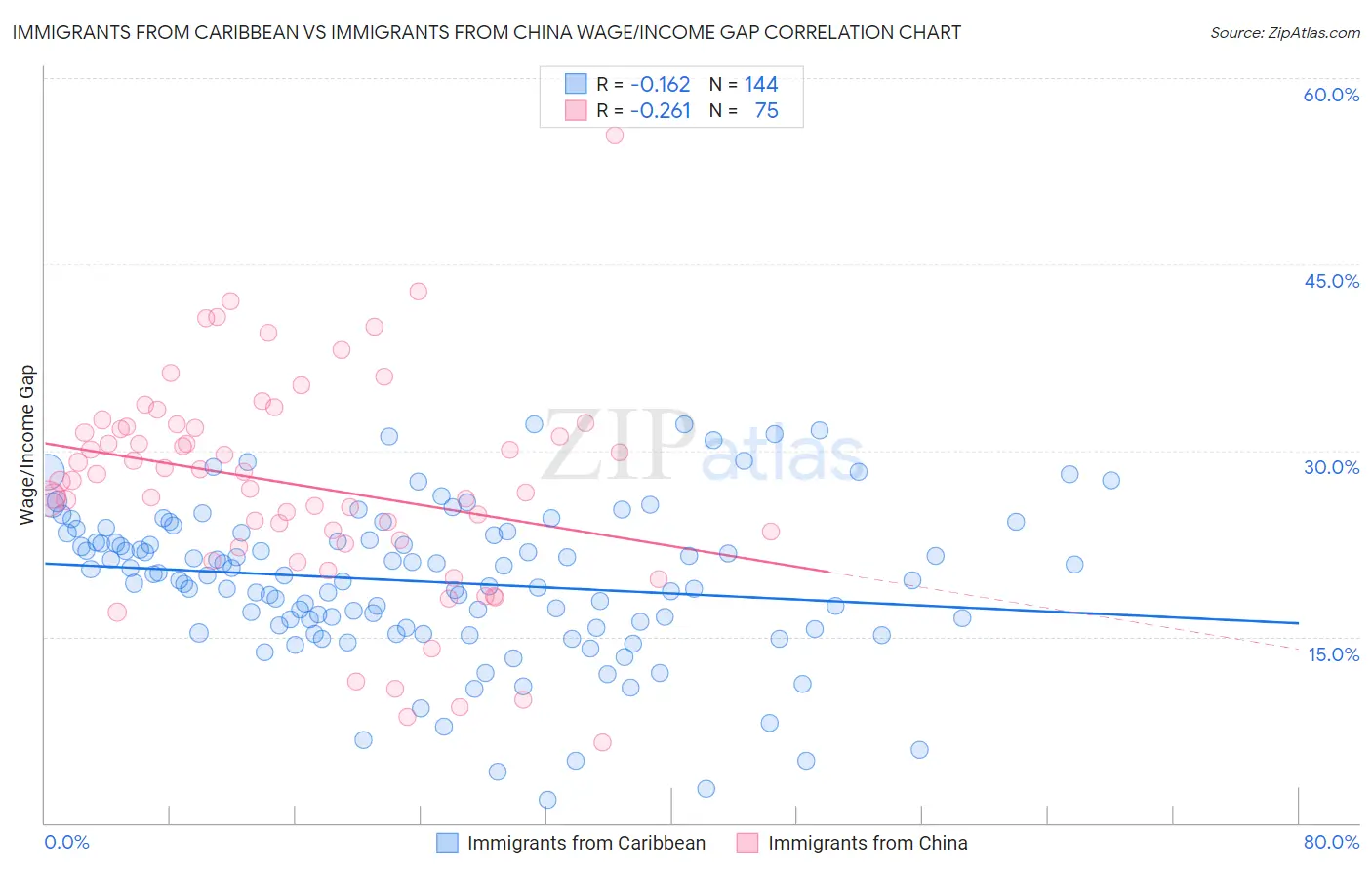 Immigrants from Caribbean vs Immigrants from China Wage/Income Gap