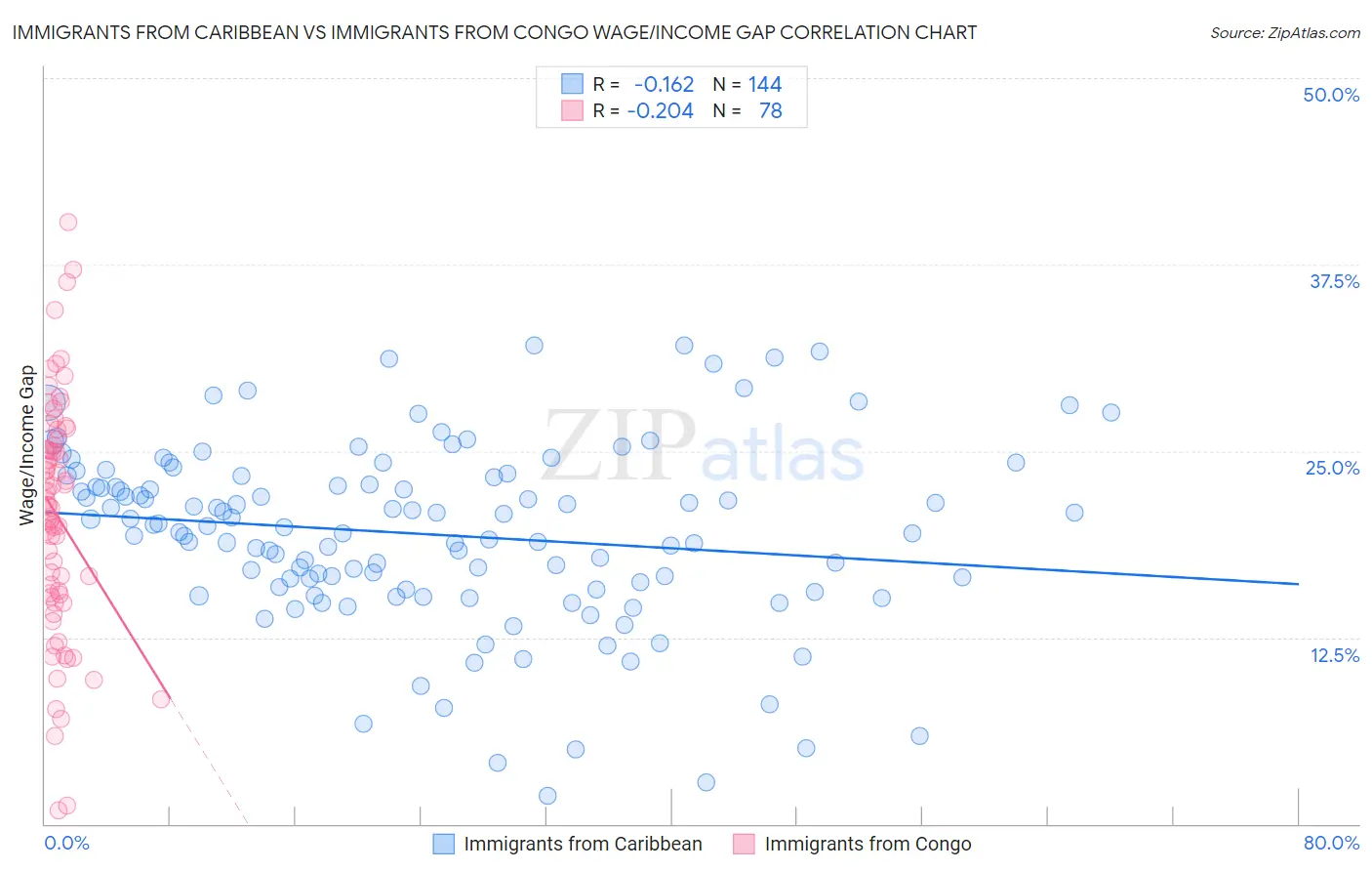 Immigrants from Caribbean vs Immigrants from Congo Wage/Income Gap